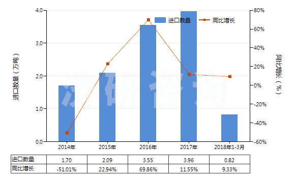 2014-2018年3月中國異戊二烯橡膠板、片、帶(HS40026090)進口量及增速統(tǒng)計